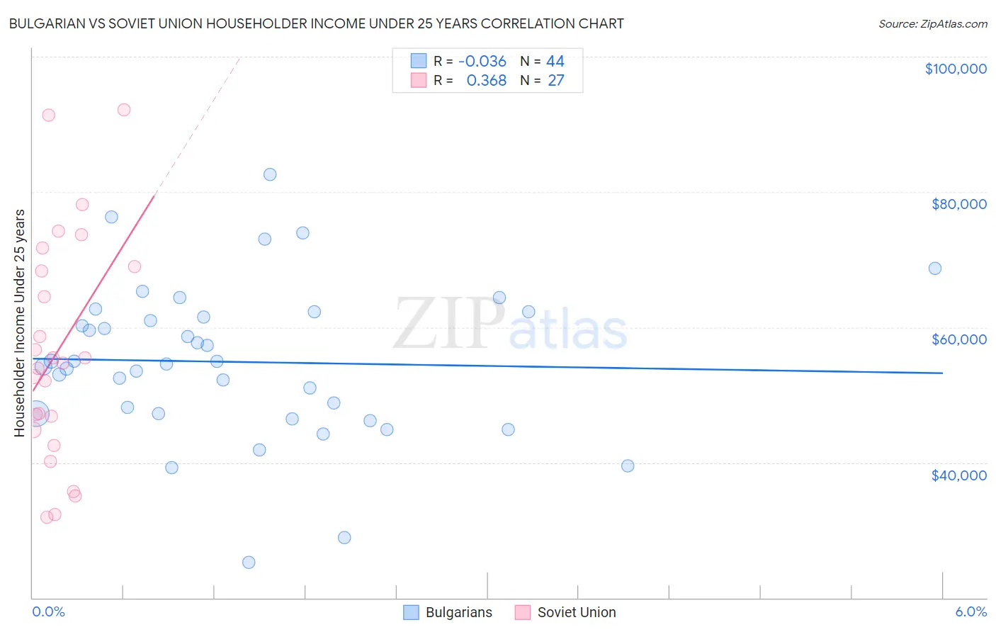 Bulgarian vs Soviet Union Householder Income Under 25 years