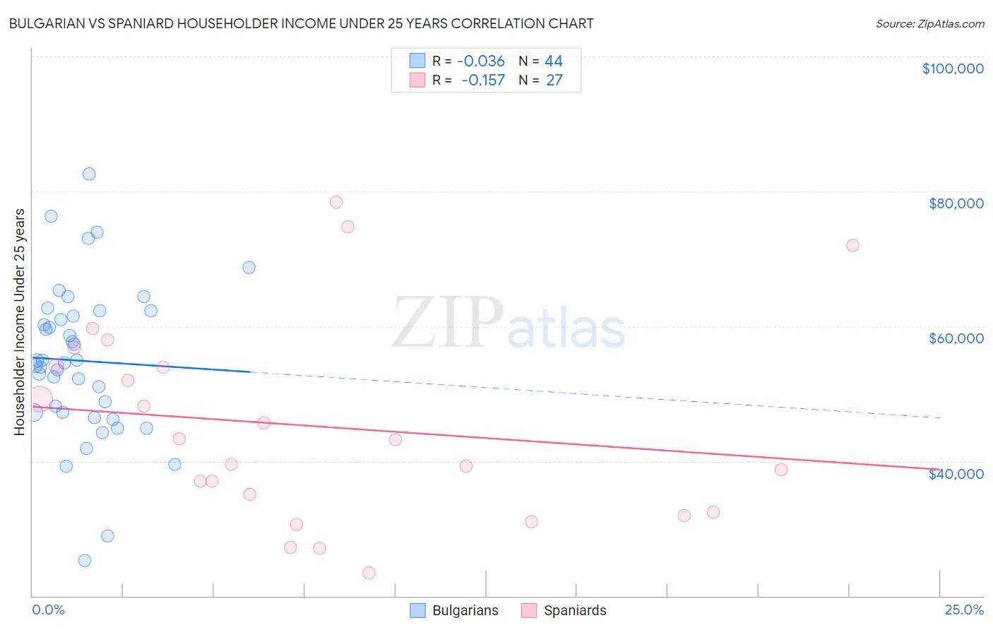 Bulgarian vs Spaniard Householder Income Under 25 years