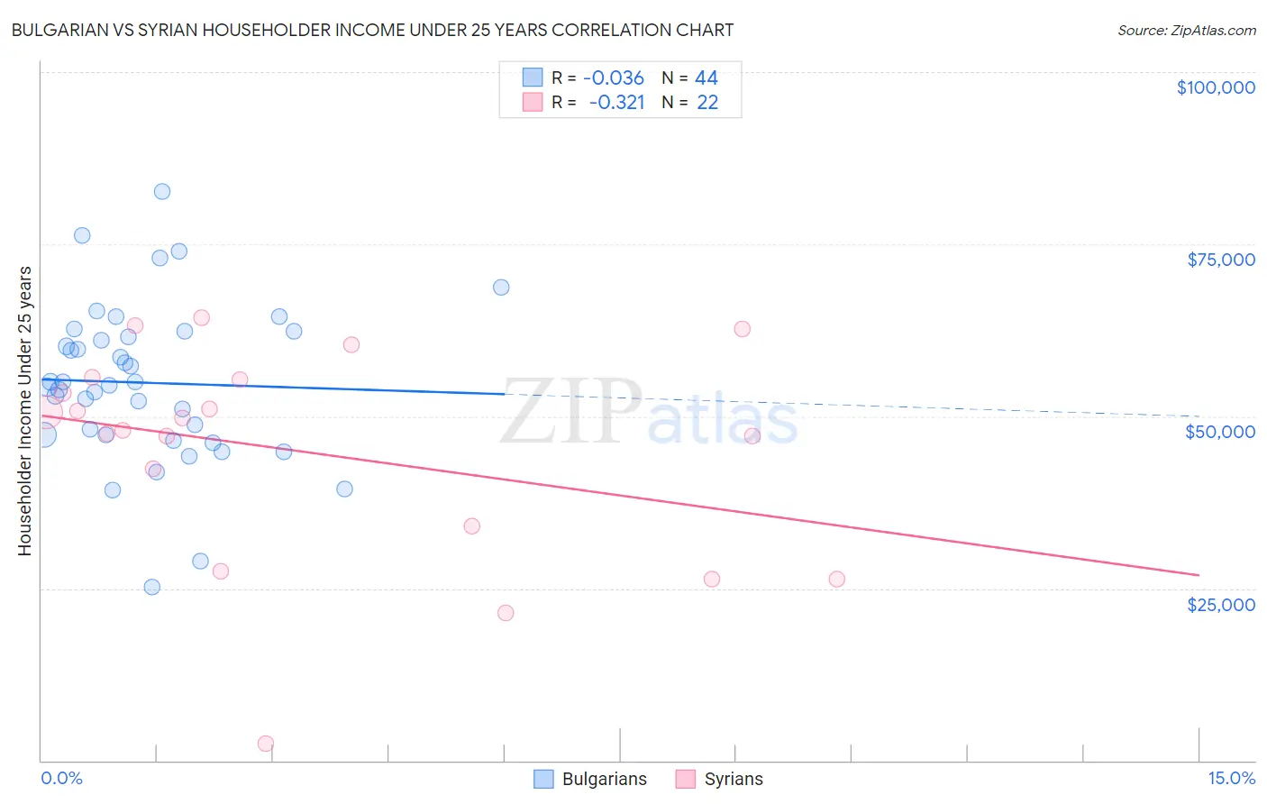 Bulgarian vs Syrian Householder Income Under 25 years