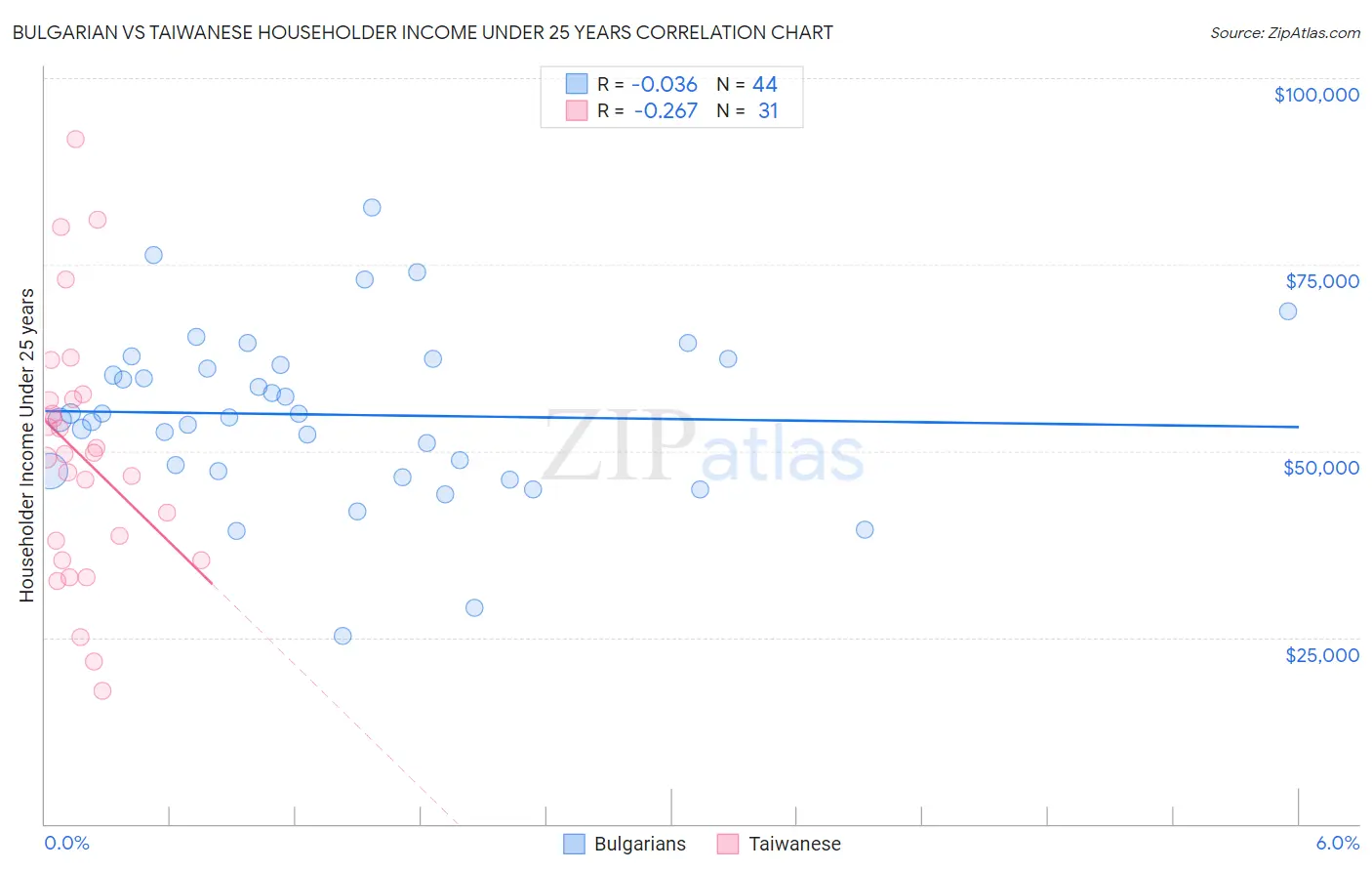 Bulgarian vs Taiwanese Householder Income Under 25 years