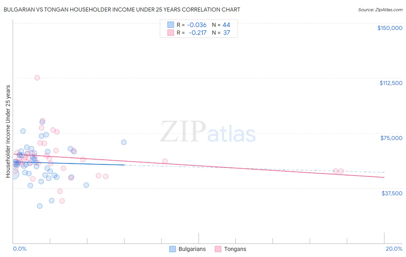 Bulgarian vs Tongan Householder Income Under 25 years