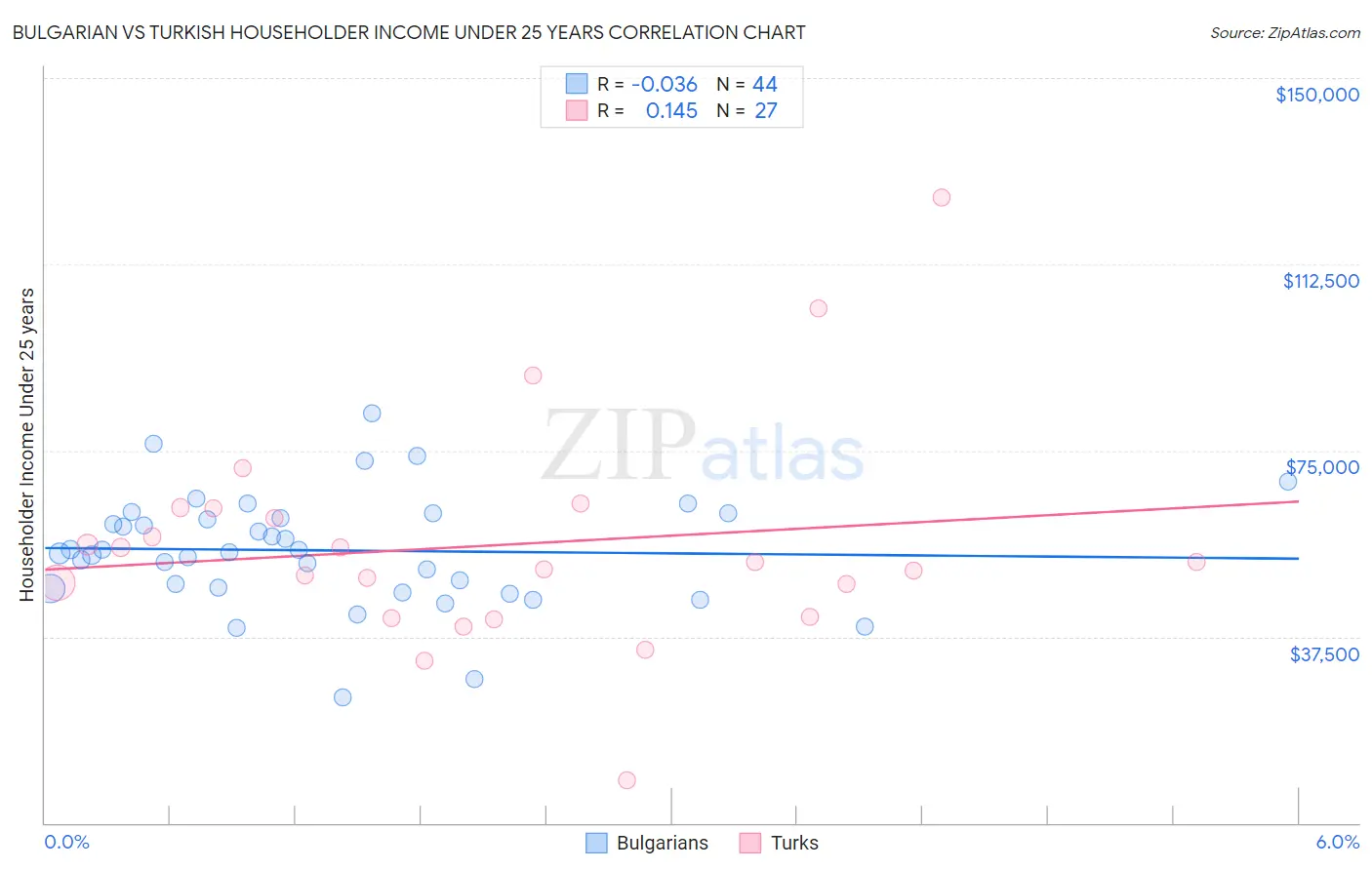 Bulgarian vs Turkish Householder Income Under 25 years