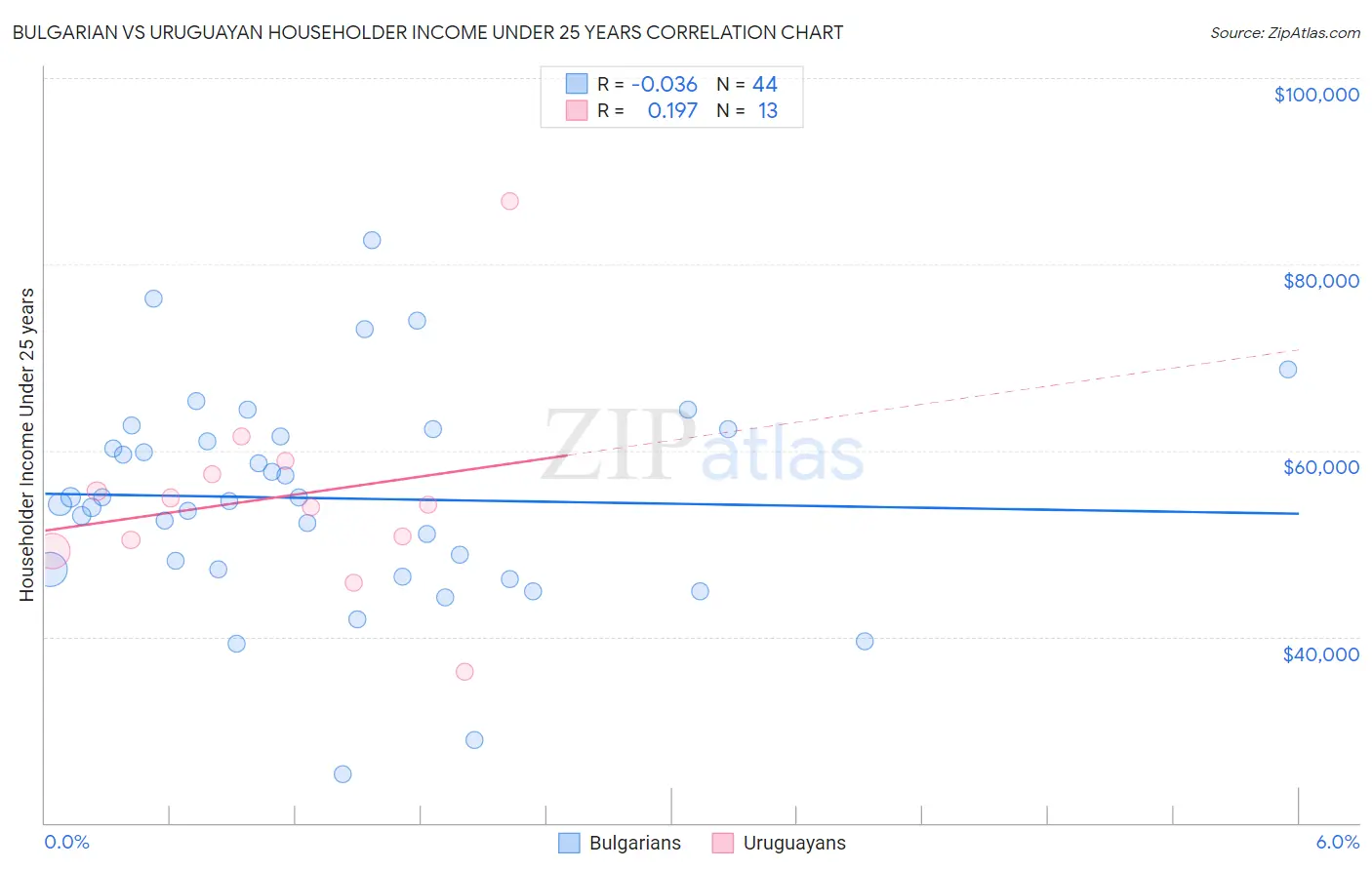Bulgarian vs Uruguayan Householder Income Under 25 years