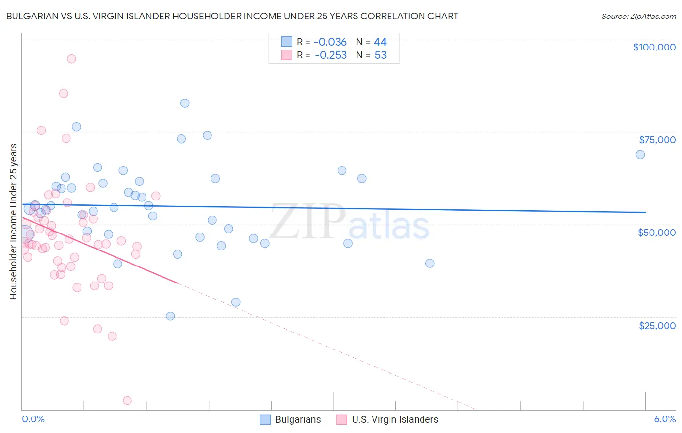 Bulgarian vs U.S. Virgin Islander Householder Income Under 25 years