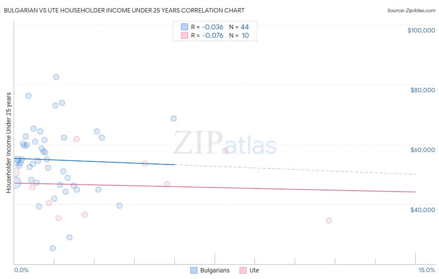 Bulgarian vs Ute Householder Income Under 25 years