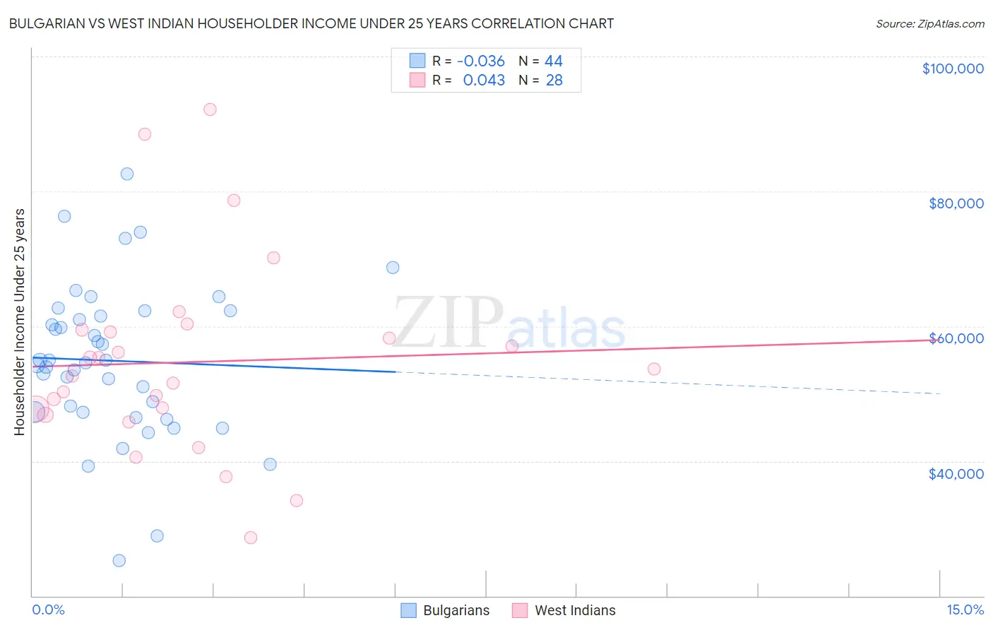 Bulgarian vs West Indian Householder Income Under 25 years