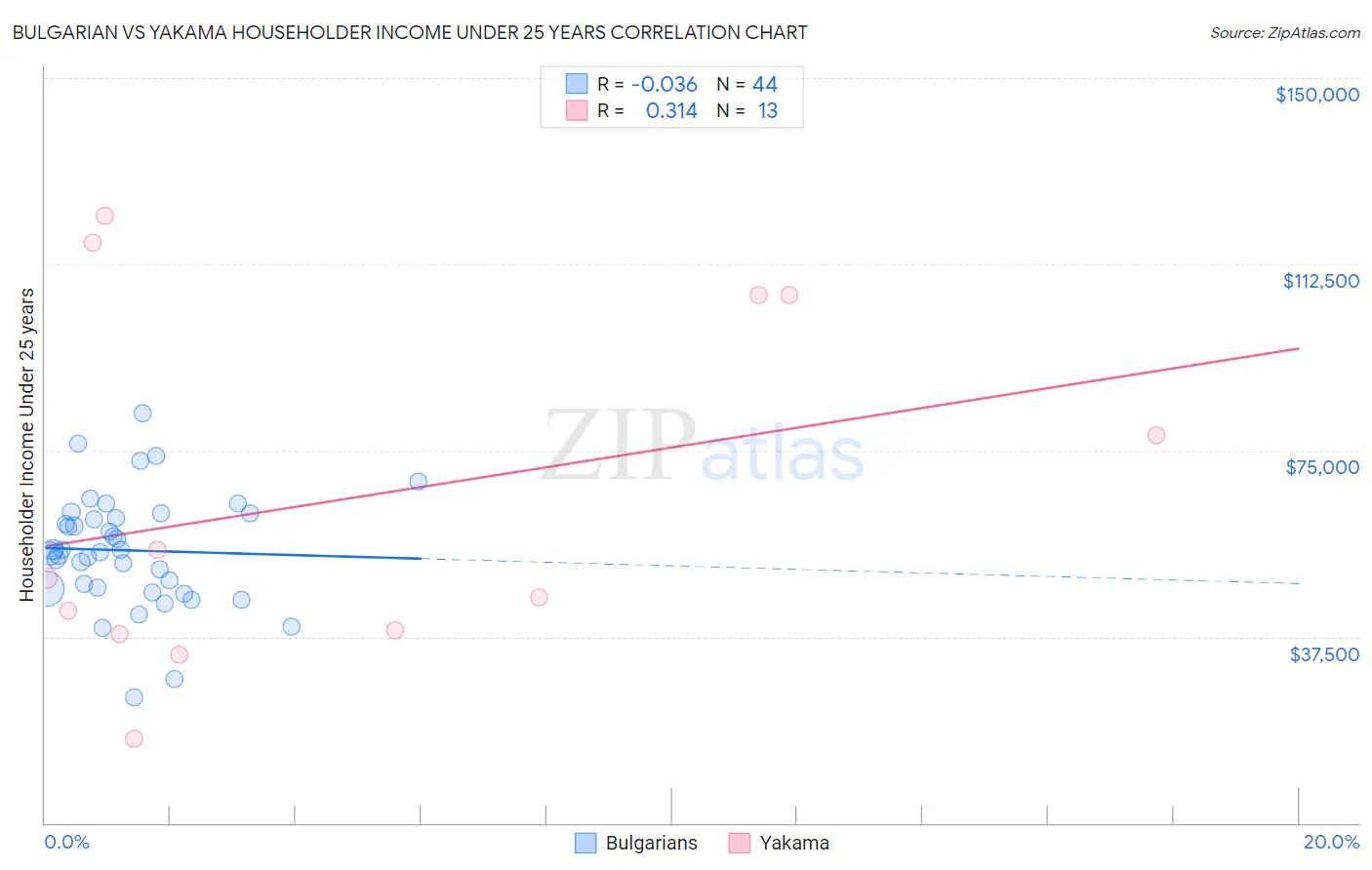 Bulgarian vs Yakama Householder Income Under 25 years