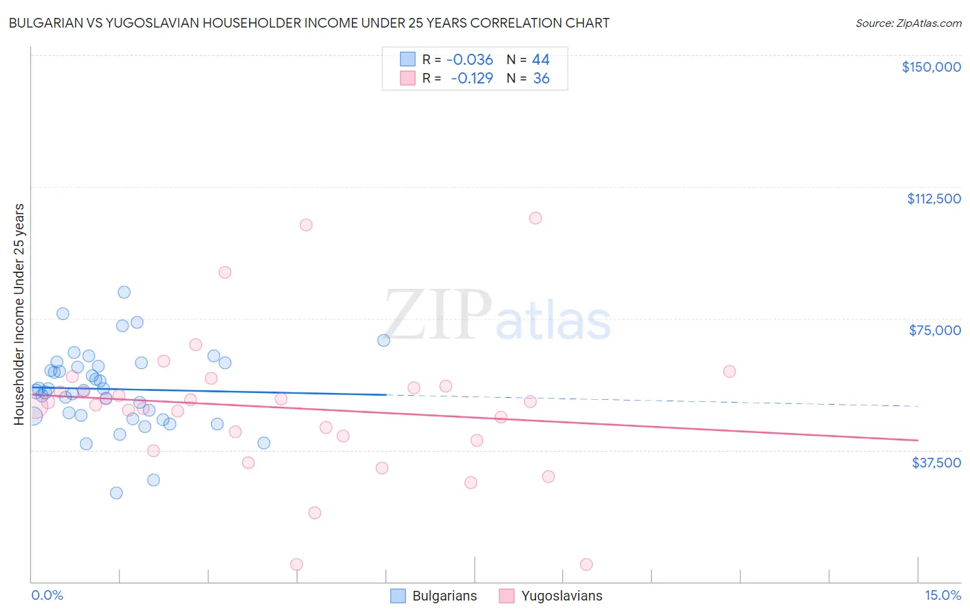 Bulgarian vs Yugoslavian Householder Income Under 25 years