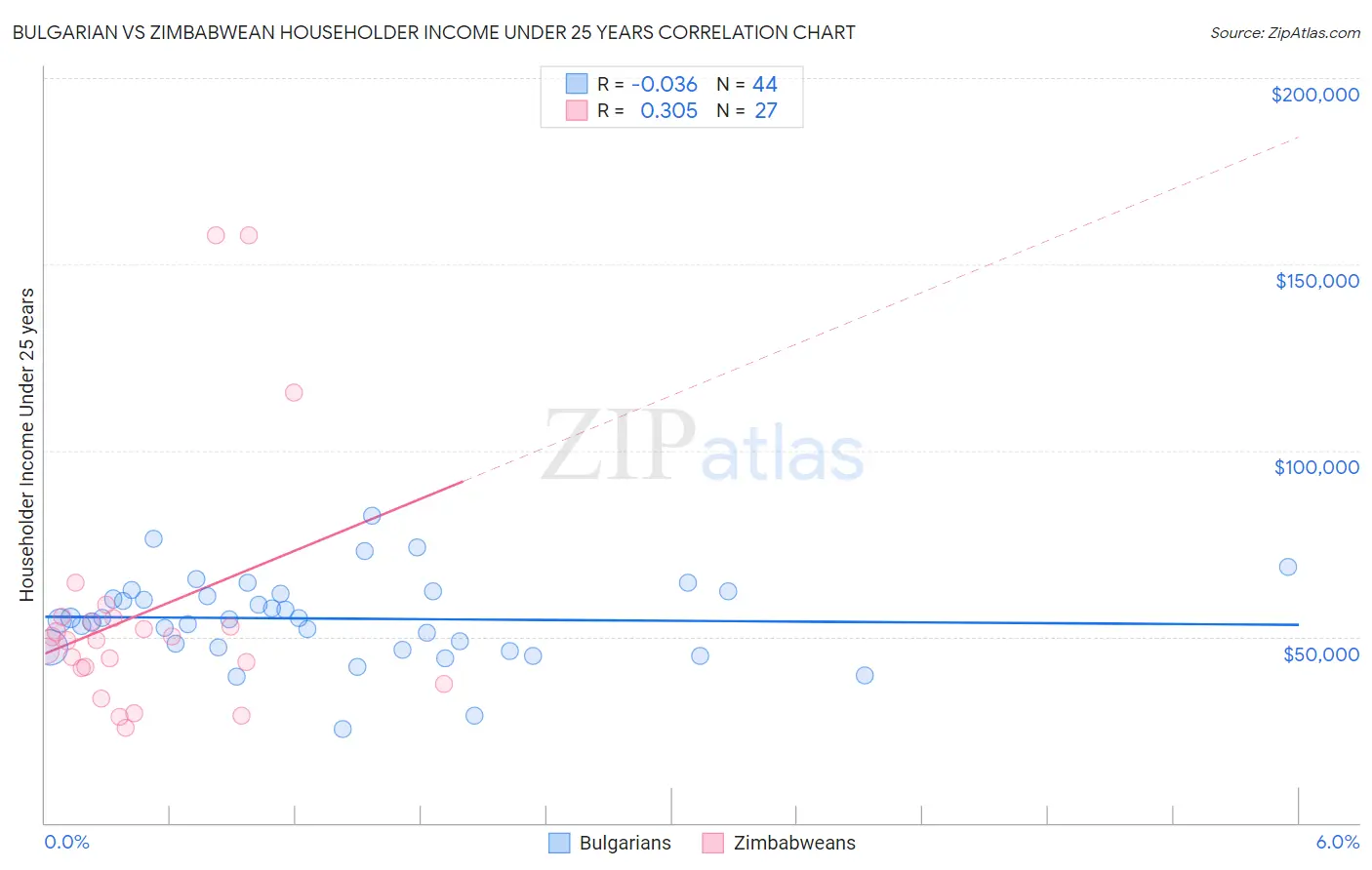 Bulgarian vs Zimbabwean Householder Income Under 25 years