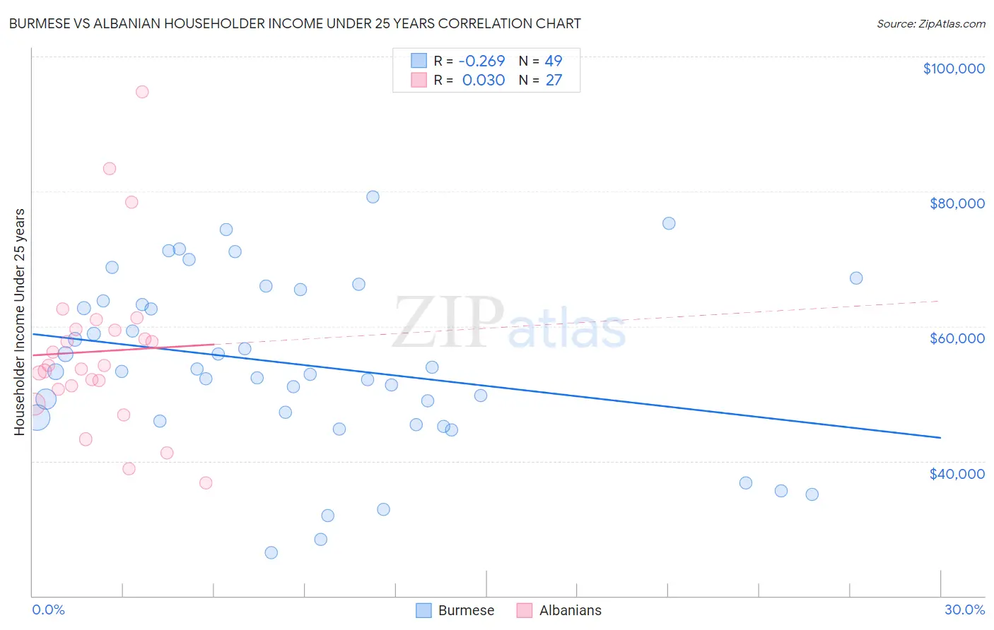 Burmese vs Albanian Householder Income Under 25 years