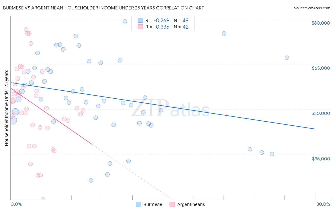 Burmese vs Argentinean Householder Income Under 25 years