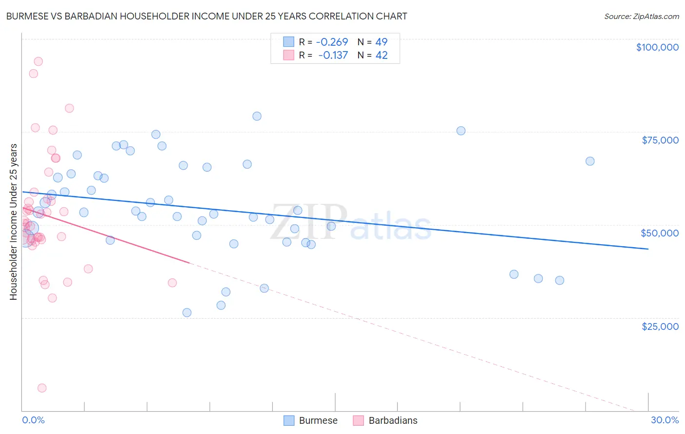 Burmese vs Barbadian Householder Income Under 25 years