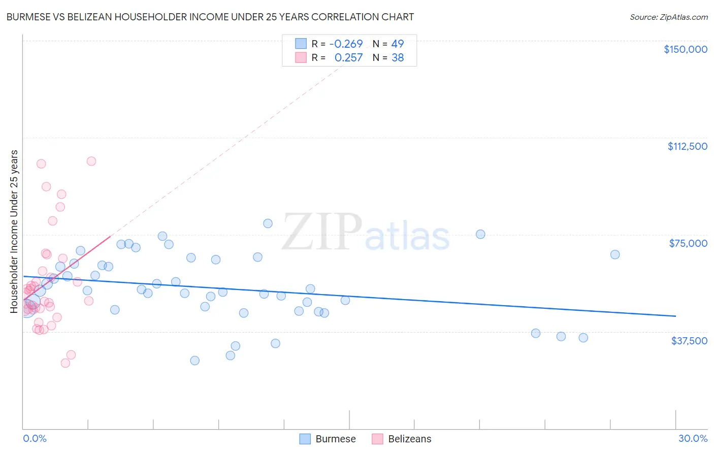 Burmese vs Belizean Householder Income Under 25 years