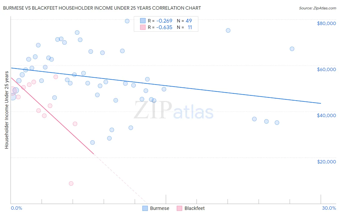Burmese vs Blackfeet Householder Income Under 25 years