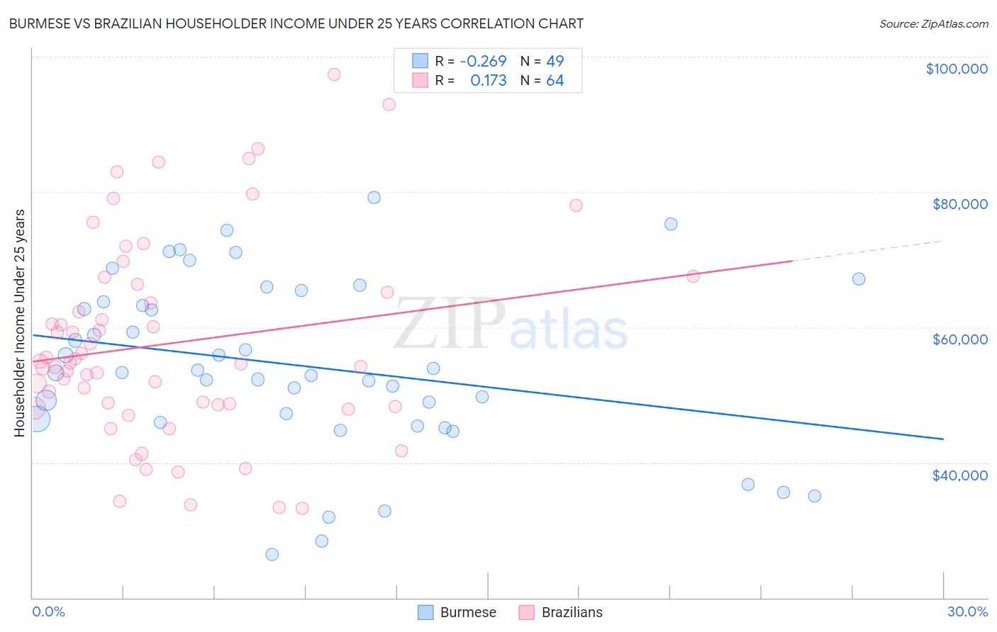 Burmese vs Brazilian Householder Income Under 25 years