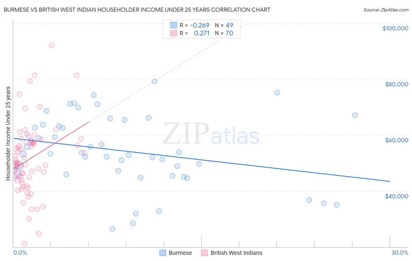 Burmese vs British West Indian Householder Income Under 25 years
