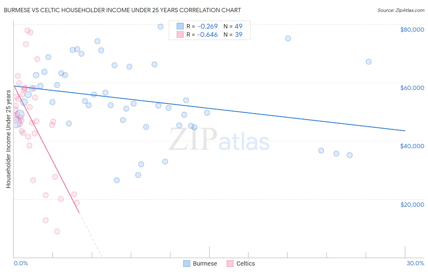 Burmese vs Celtic Householder Income Under 25 years