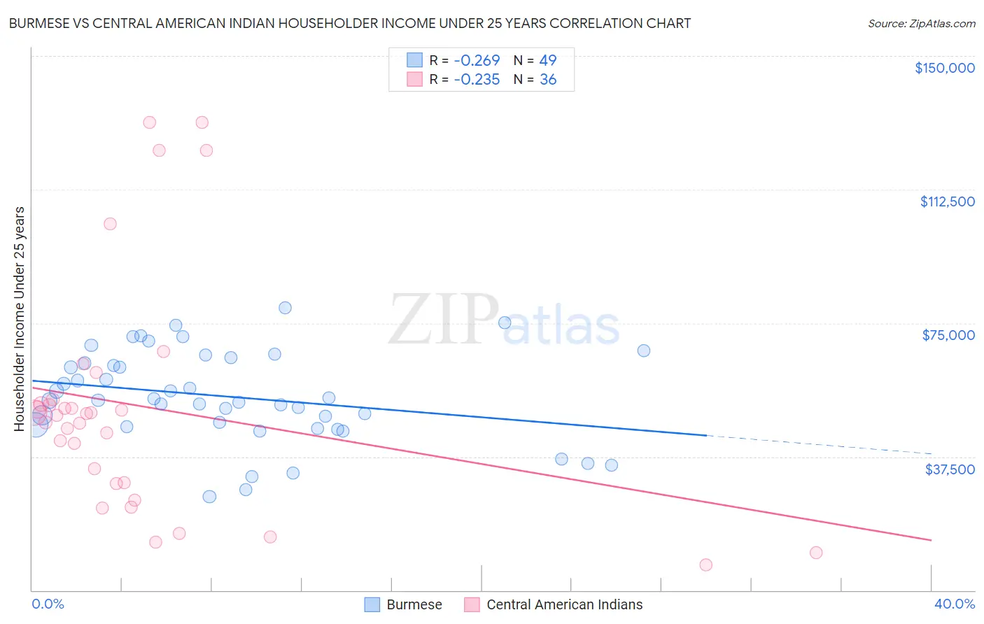 Burmese vs Central American Indian Householder Income Under 25 years