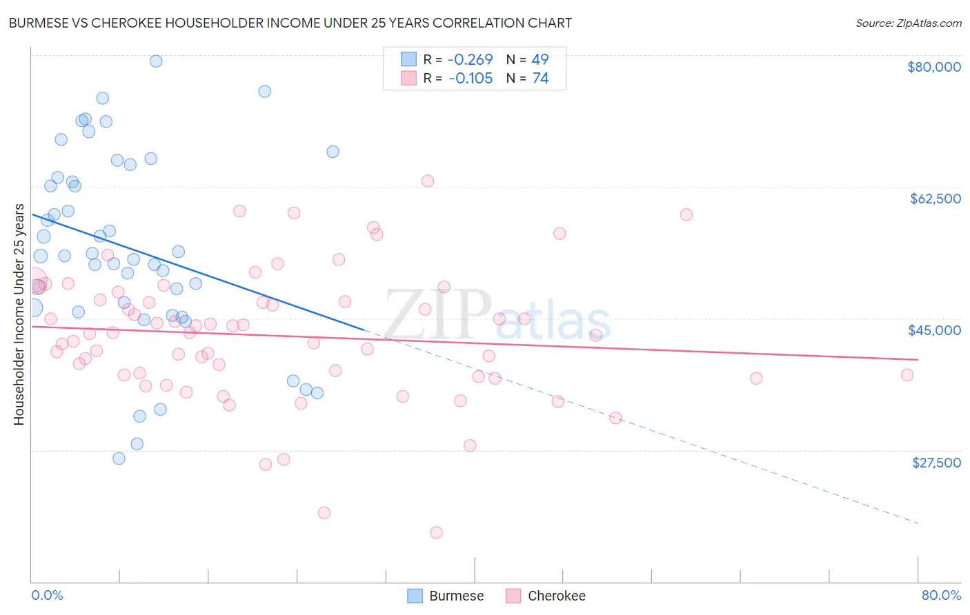 Burmese vs Cherokee Householder Income Under 25 years