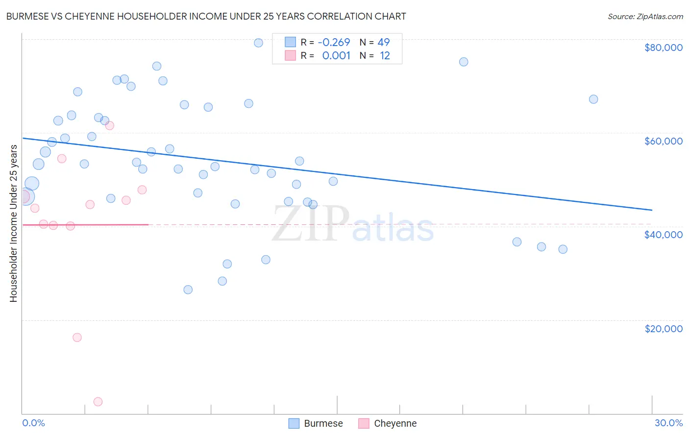 Burmese vs Cheyenne Householder Income Under 25 years
