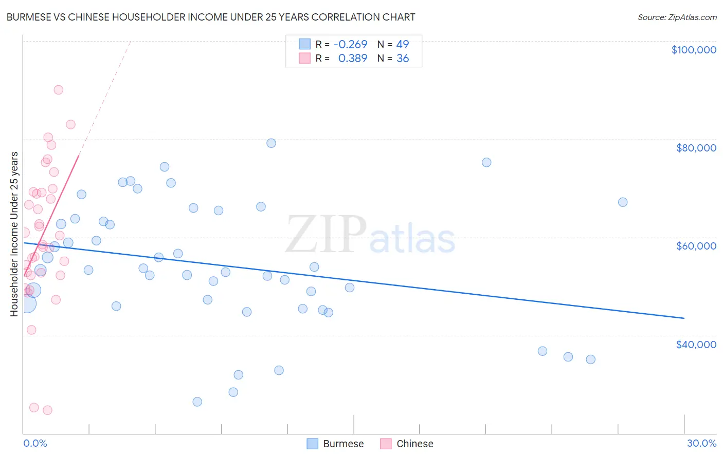 Burmese vs Chinese Householder Income Under 25 years