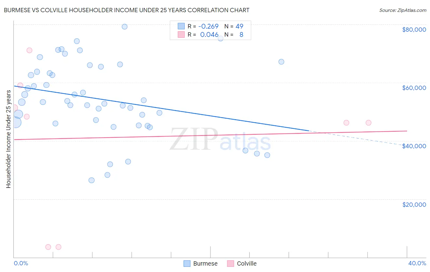 Burmese vs Colville Householder Income Under 25 years