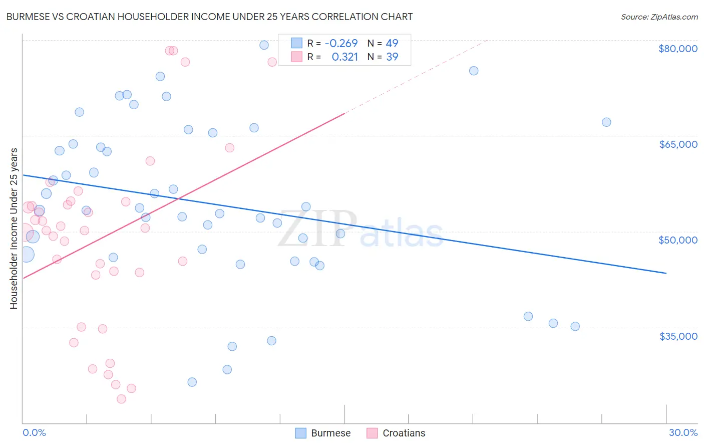 Burmese vs Croatian Householder Income Under 25 years