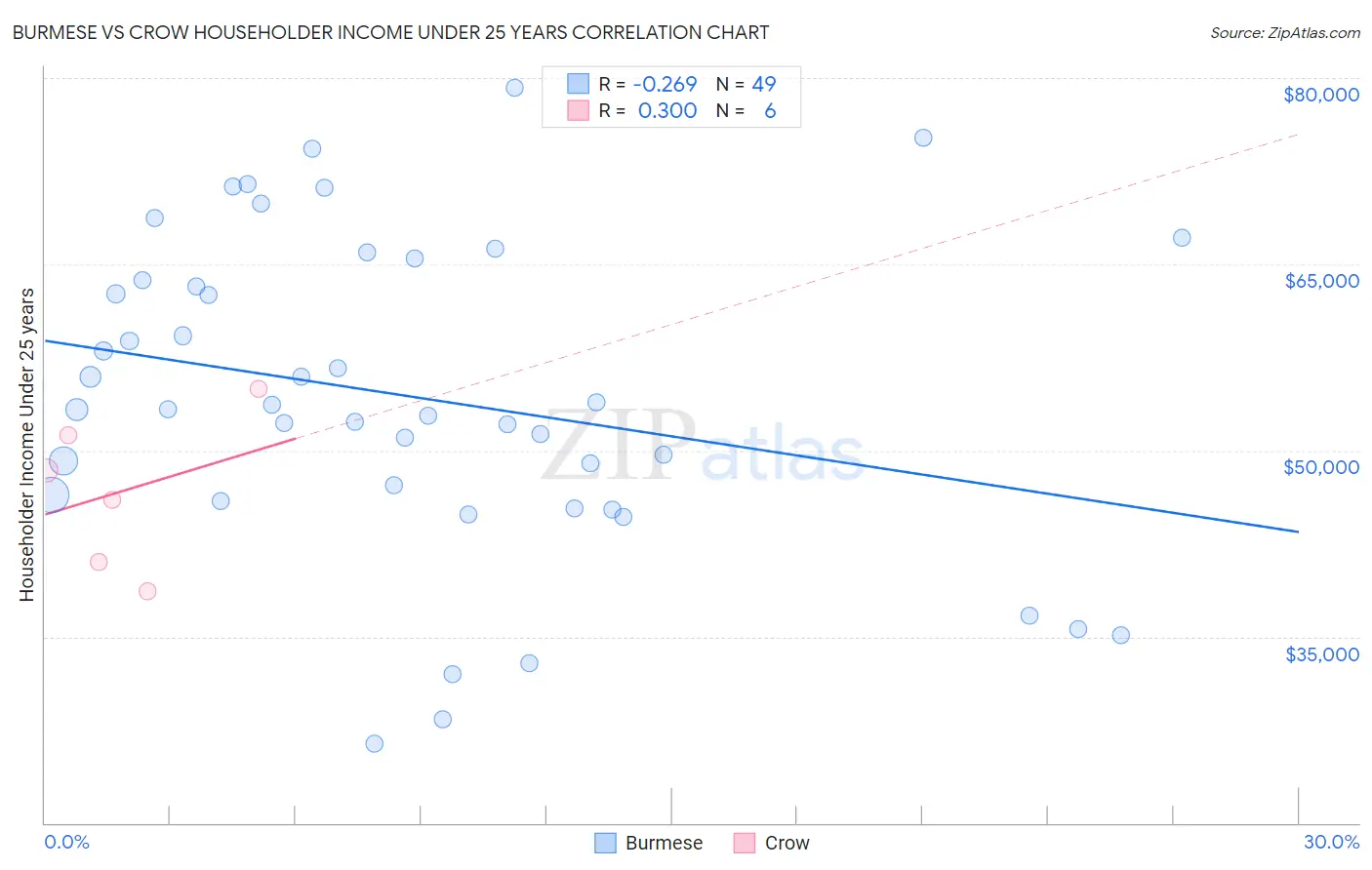 Burmese vs Crow Householder Income Under 25 years
