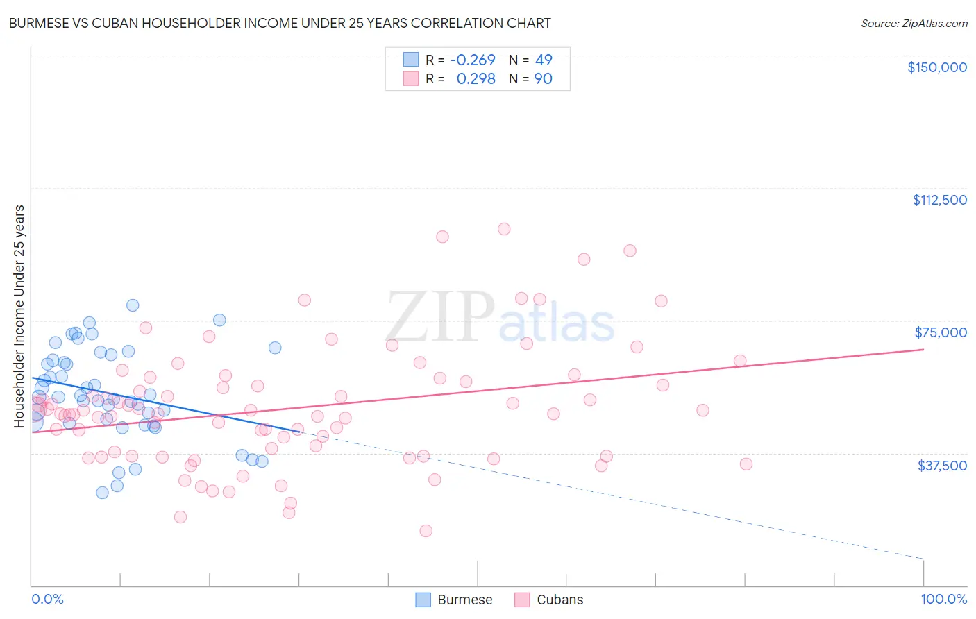 Burmese vs Cuban Householder Income Under 25 years