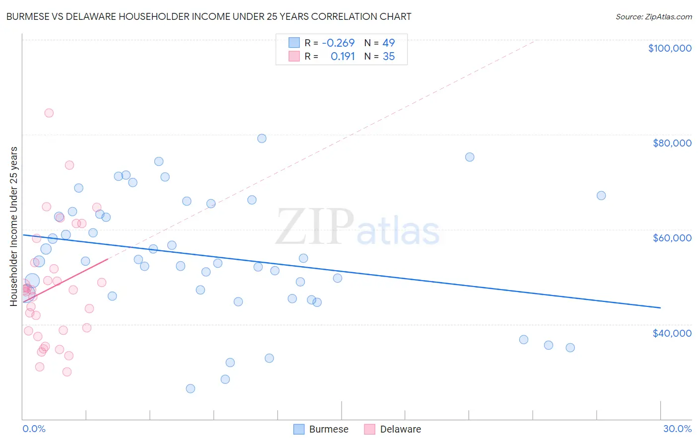 Burmese vs Delaware Householder Income Under 25 years