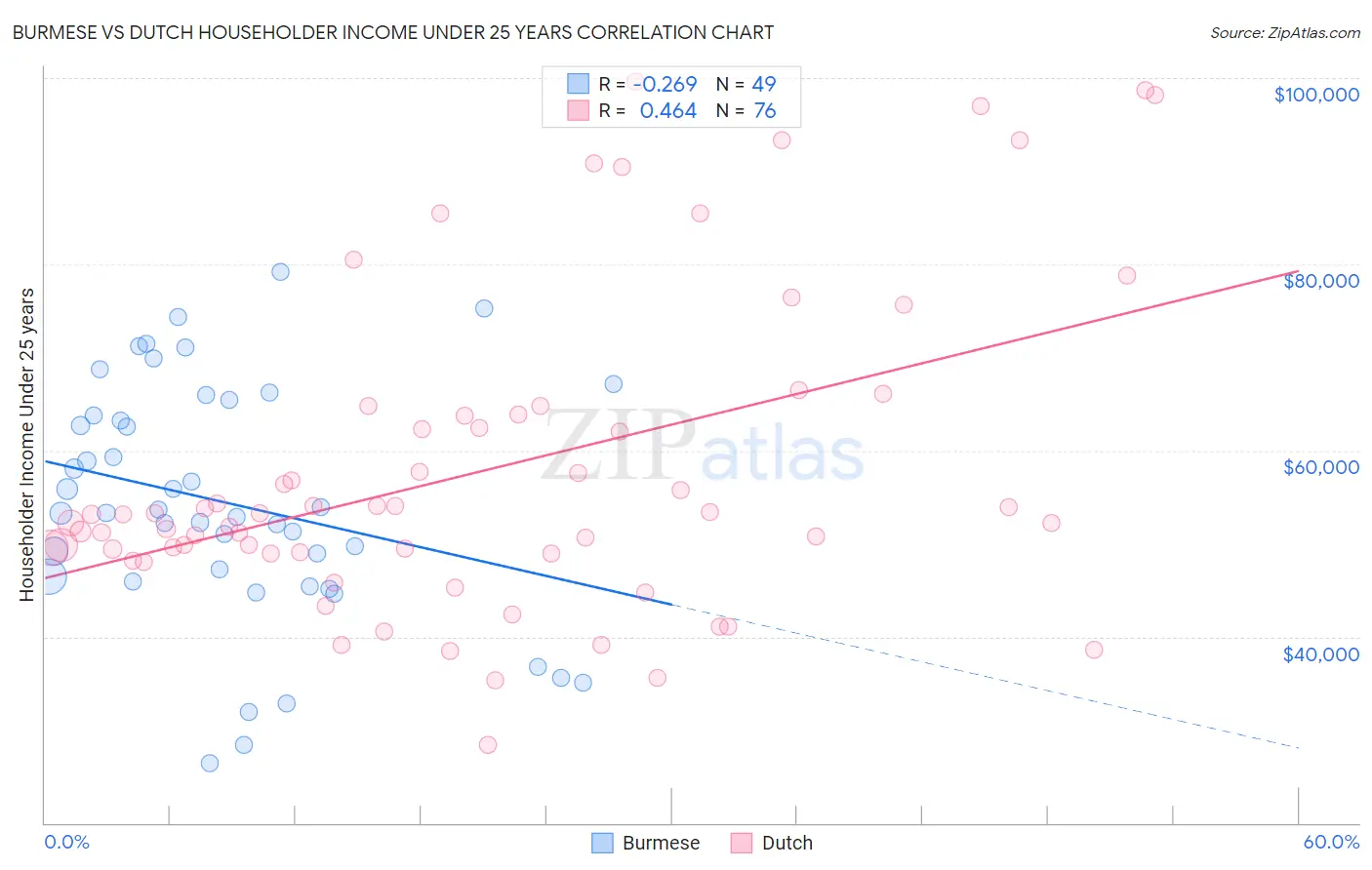 Burmese vs Dutch Householder Income Under 25 years