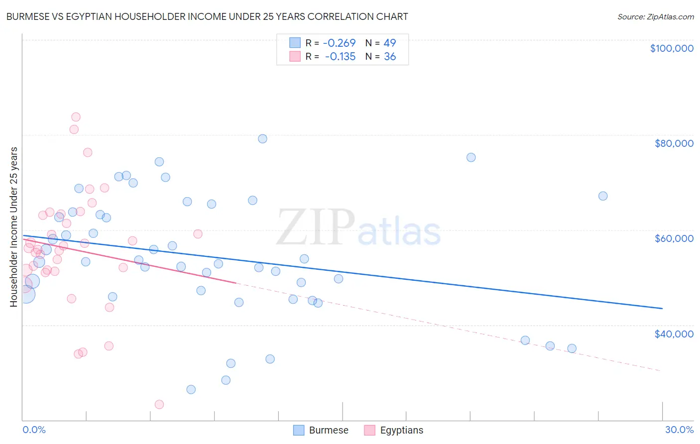 Burmese vs Egyptian Householder Income Under 25 years