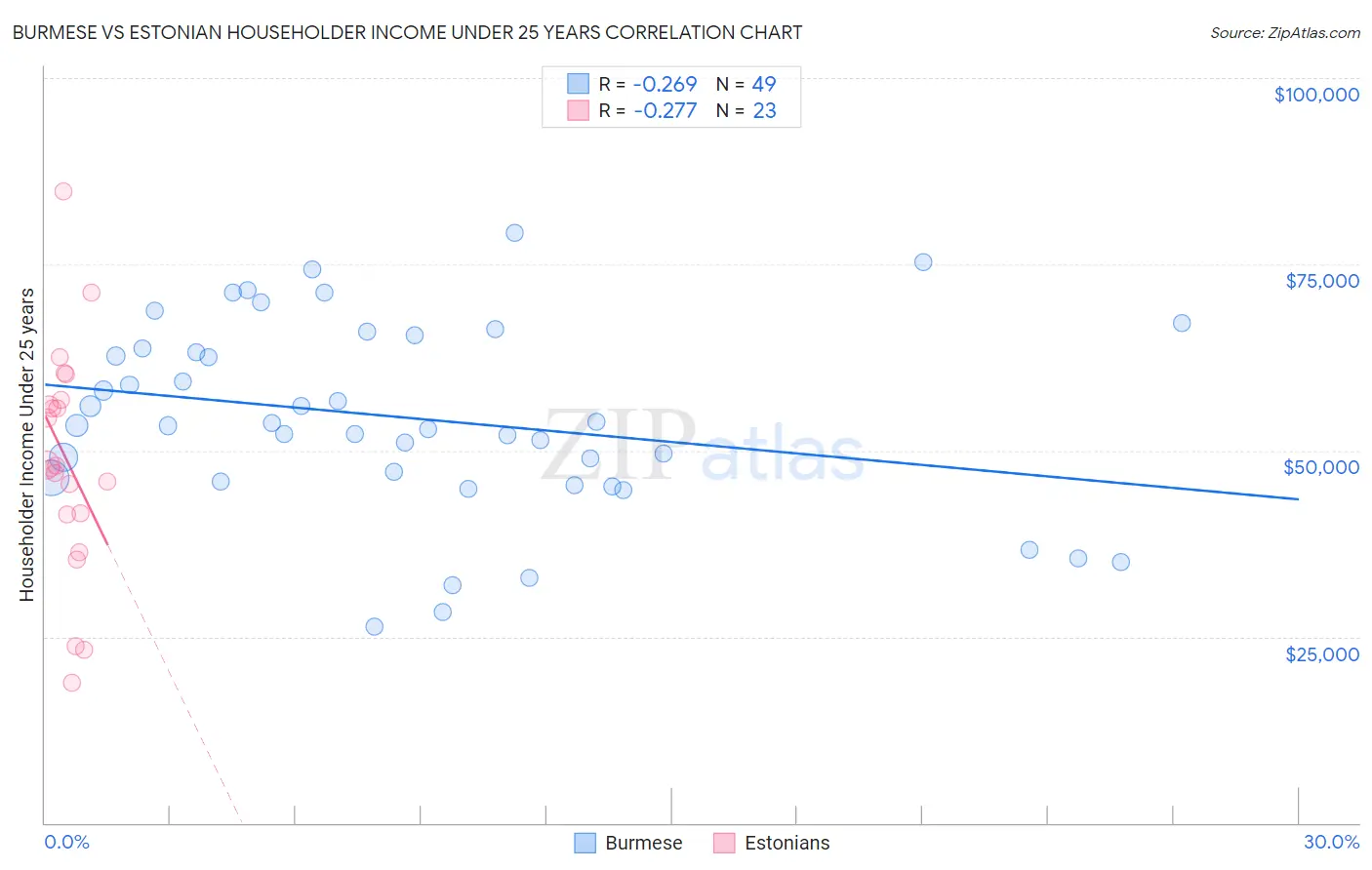Burmese vs Estonian Householder Income Under 25 years