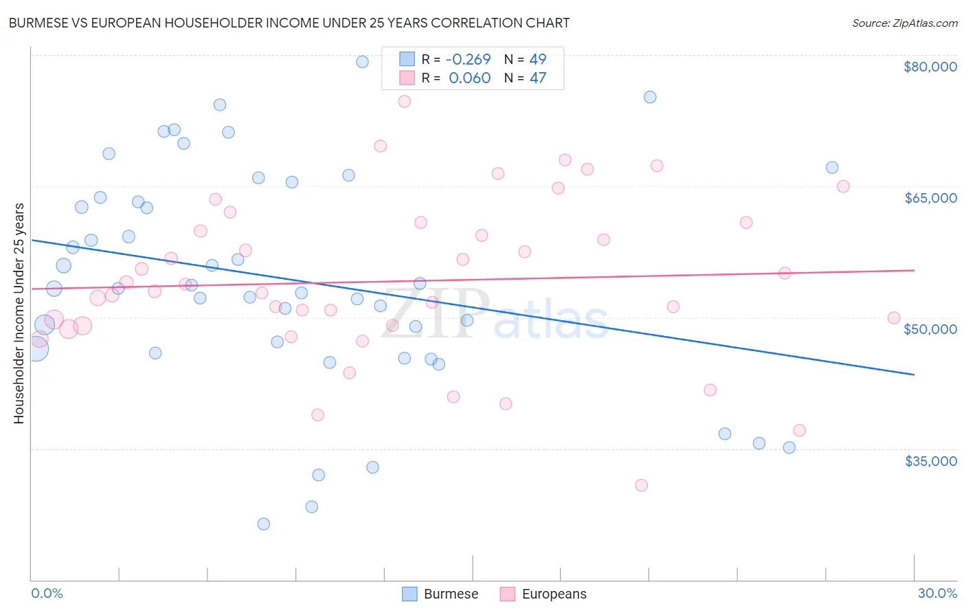 Burmese vs European Householder Income Under 25 years