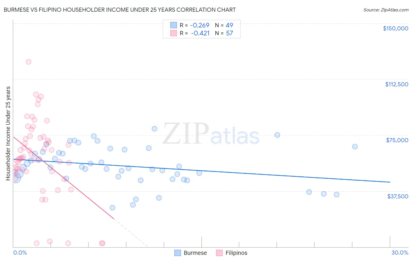 Burmese vs Filipino Householder Income Under 25 years