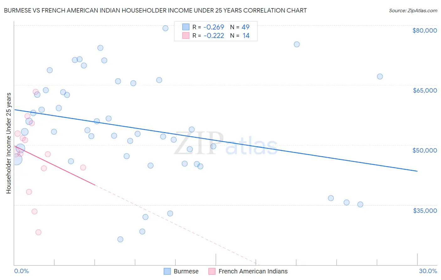 Burmese vs French American Indian Householder Income Under 25 years