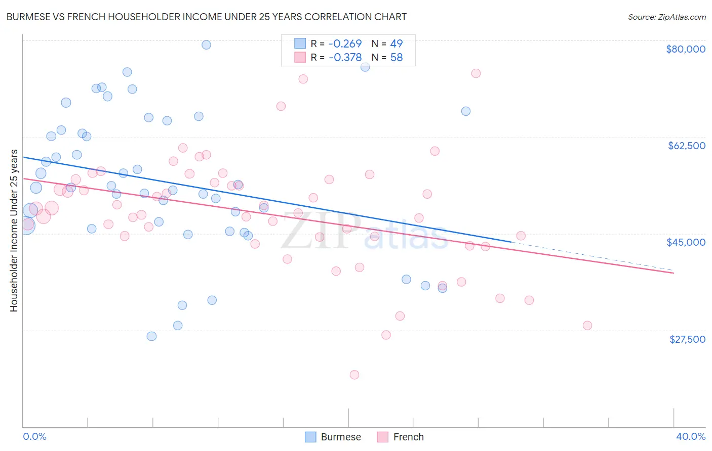 Burmese vs French Householder Income Under 25 years