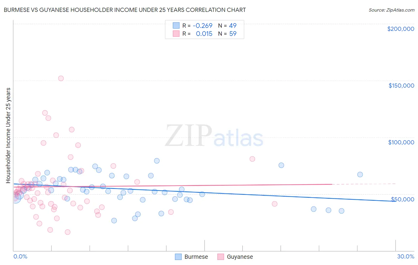Burmese vs Guyanese Householder Income Under 25 years