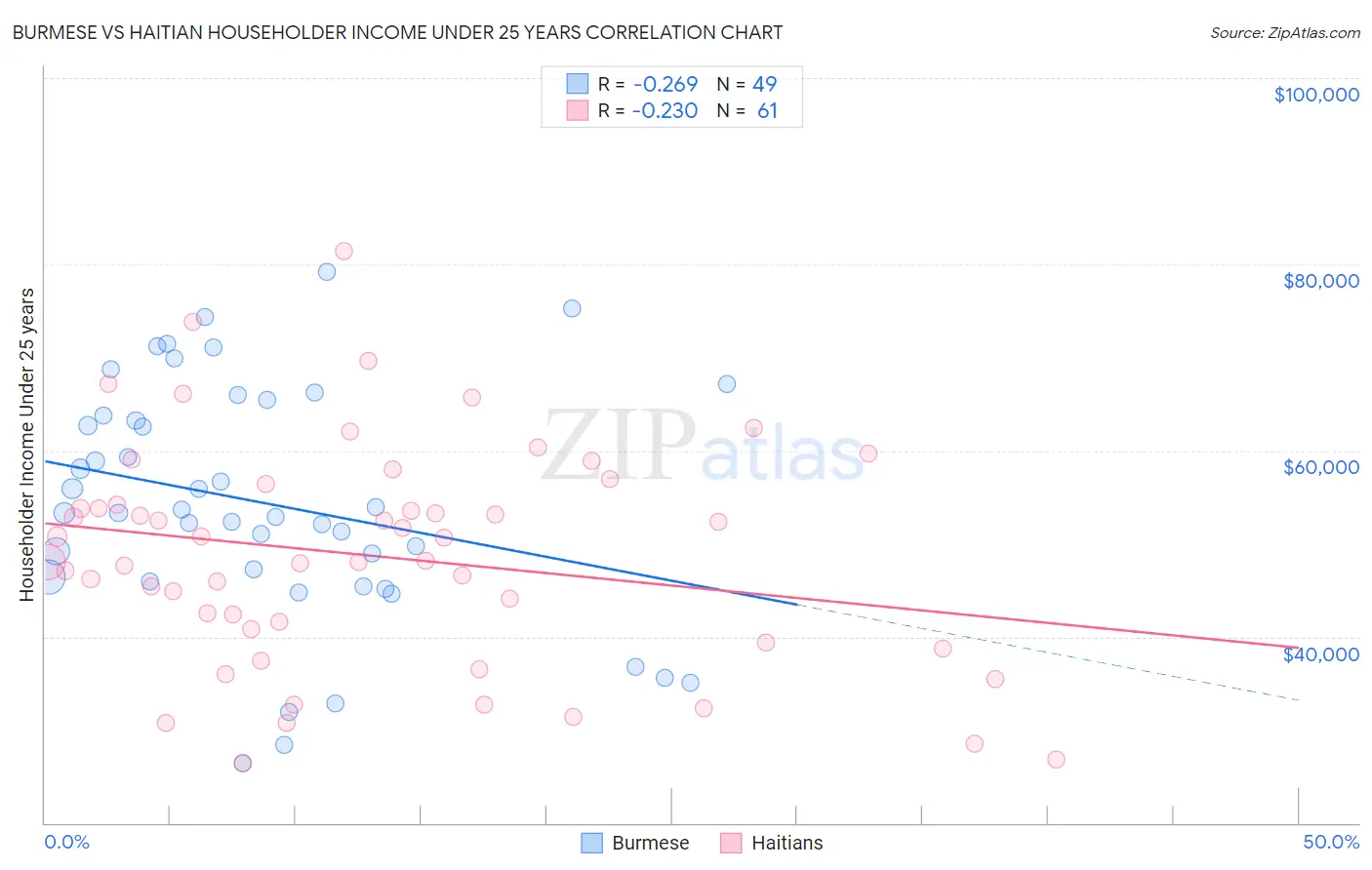 Burmese vs Haitian Householder Income Under 25 years