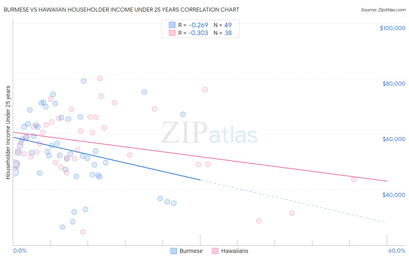 Burmese vs Hawaiian Householder Income Under 25 years