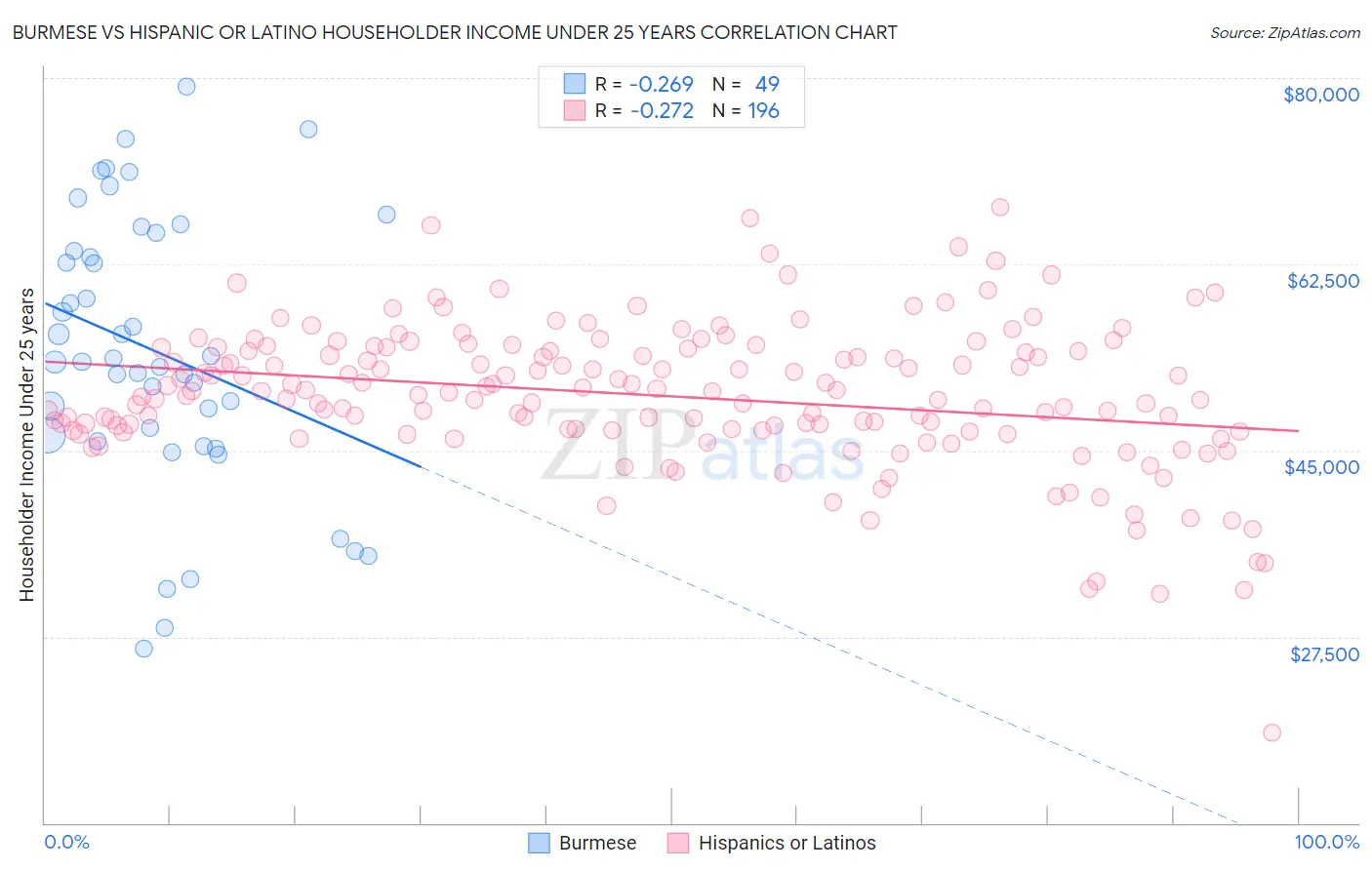 Burmese vs Hispanic or Latino Householder Income Under 25 years