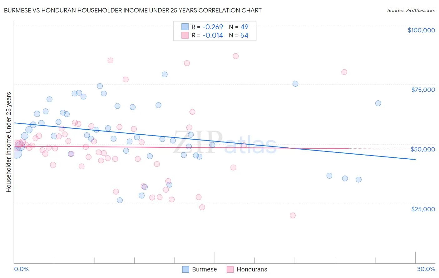 Burmese vs Honduran Householder Income Under 25 years