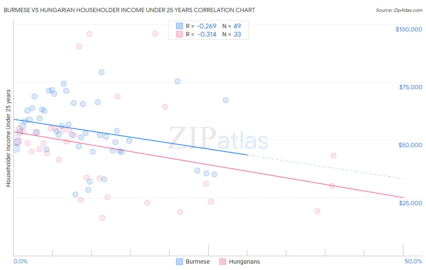 Burmese vs Hungarian Householder Income Under 25 years