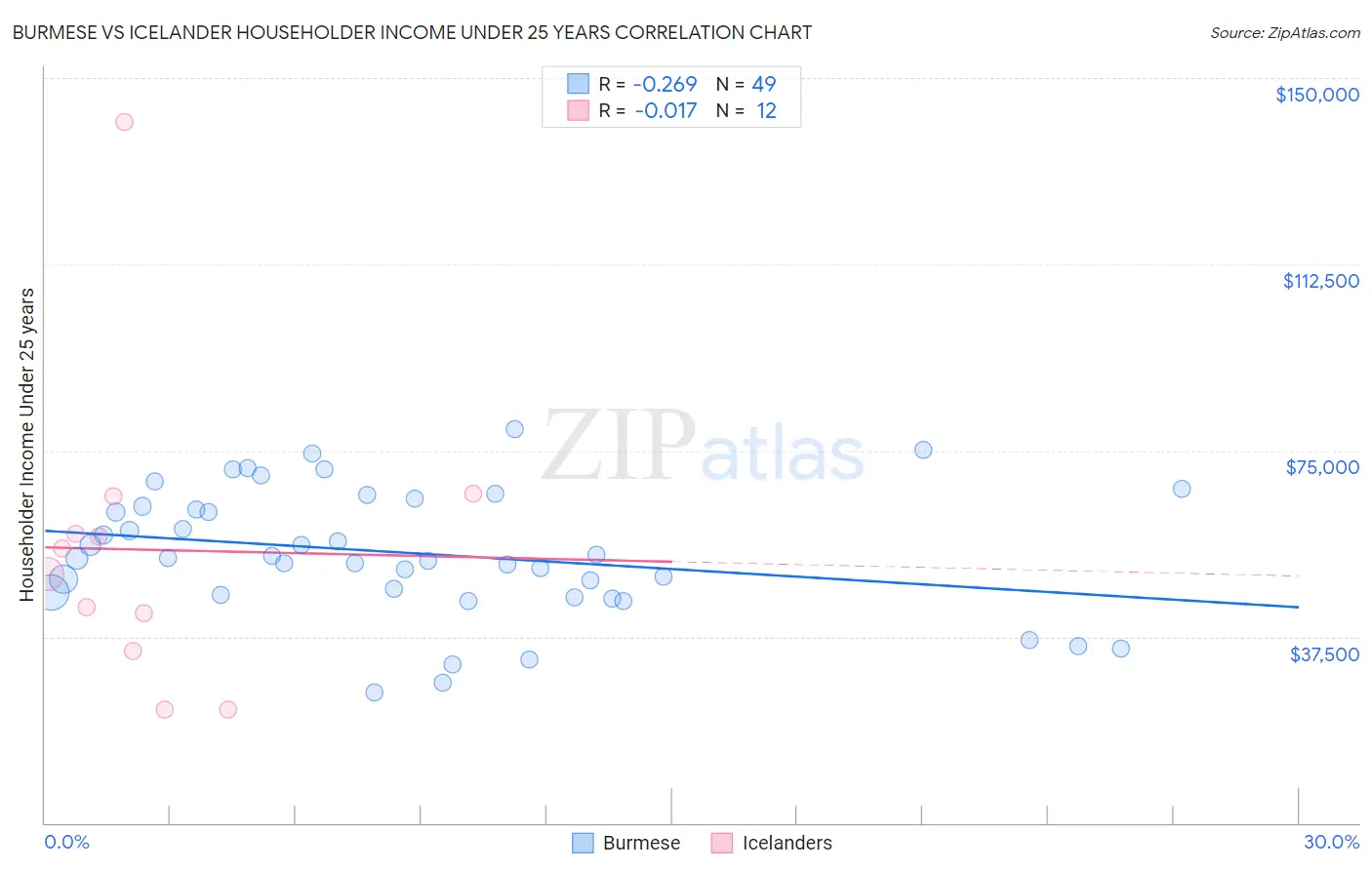 Burmese vs Icelander Householder Income Under 25 years
