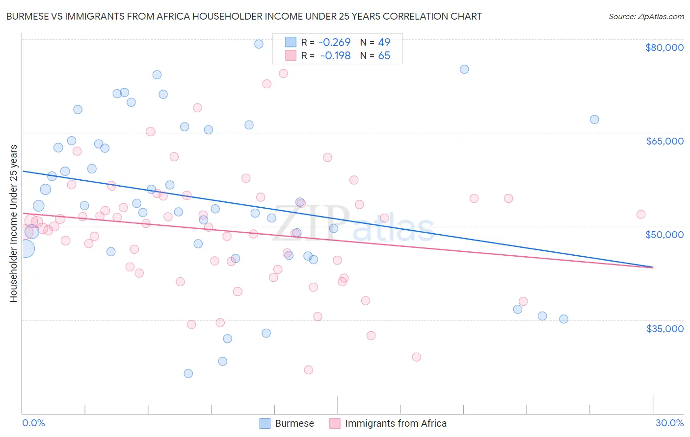 Burmese vs Immigrants from Africa Householder Income Under 25 years