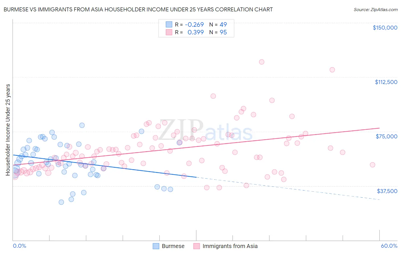 Burmese vs Immigrants from Asia Householder Income Under 25 years