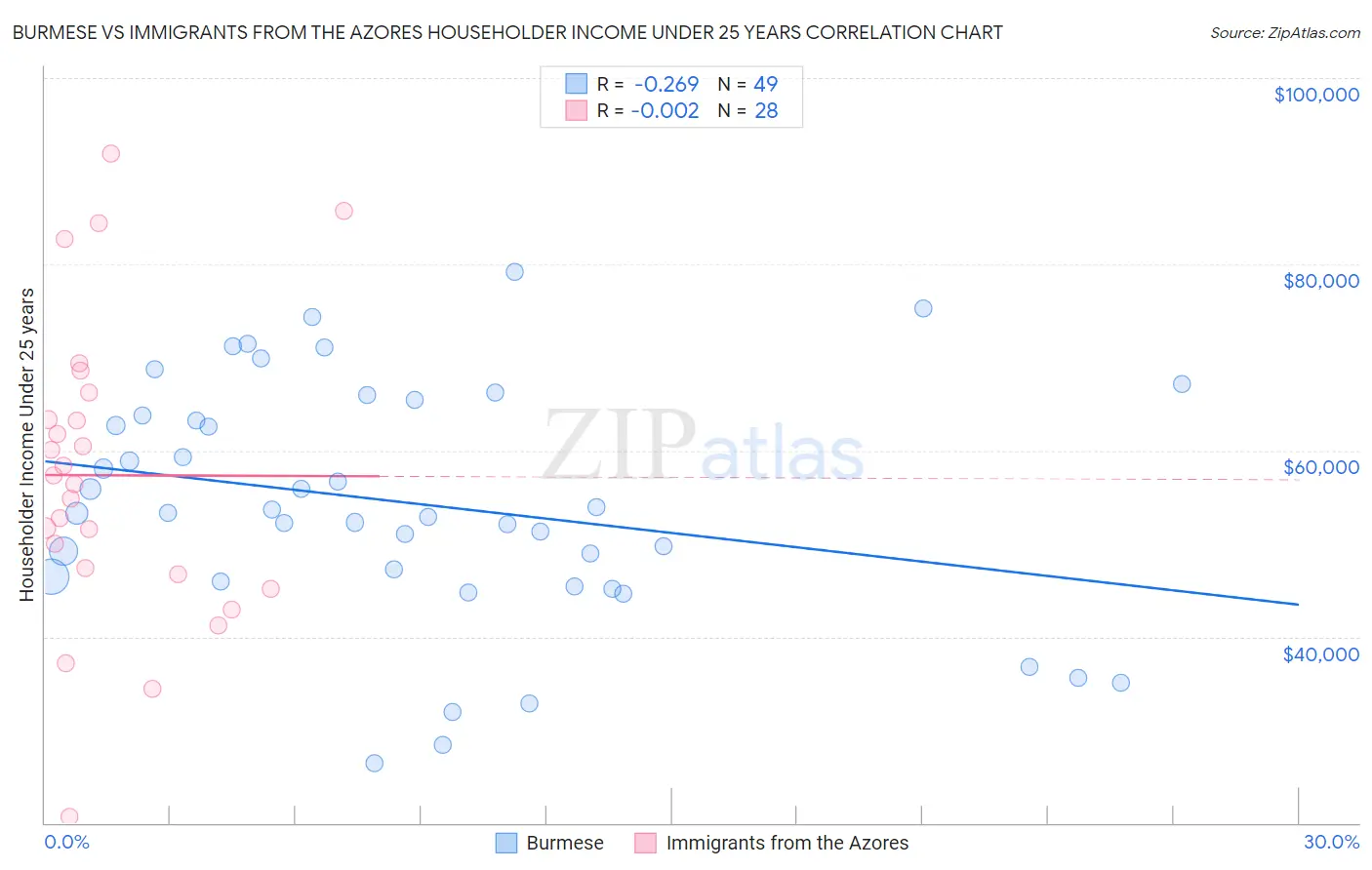 Burmese vs Immigrants from the Azores Householder Income Under 25 years