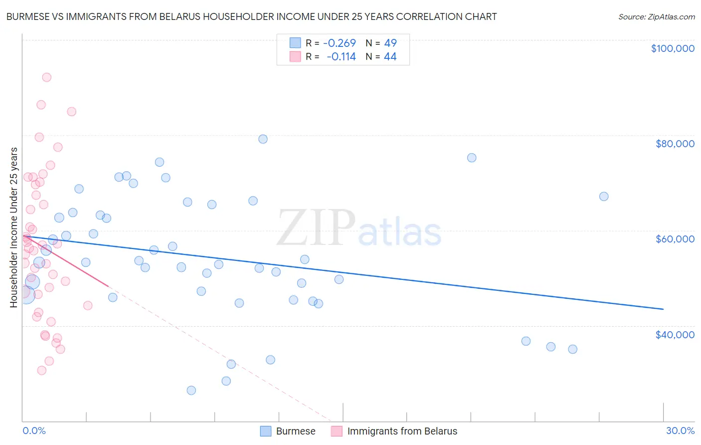 Burmese vs Immigrants from Belarus Householder Income Under 25 years