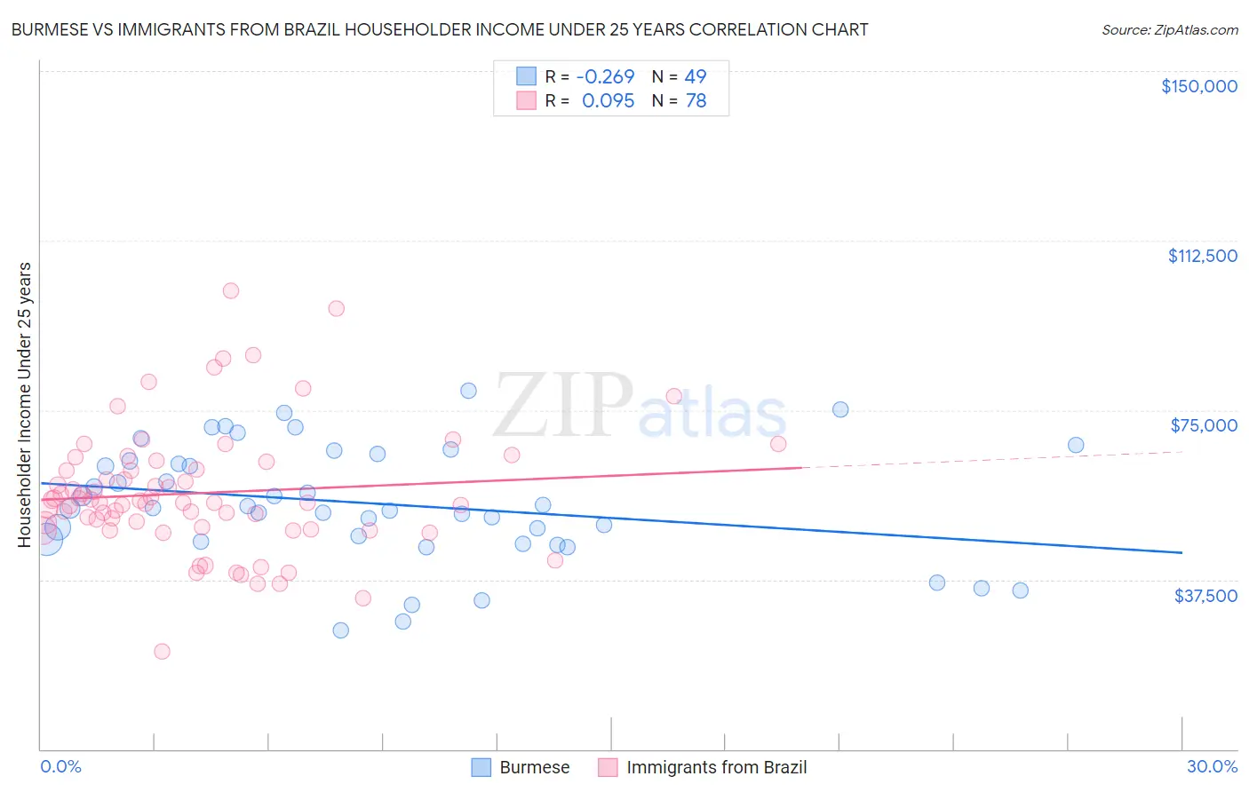 Burmese vs Immigrants from Brazil Householder Income Under 25 years