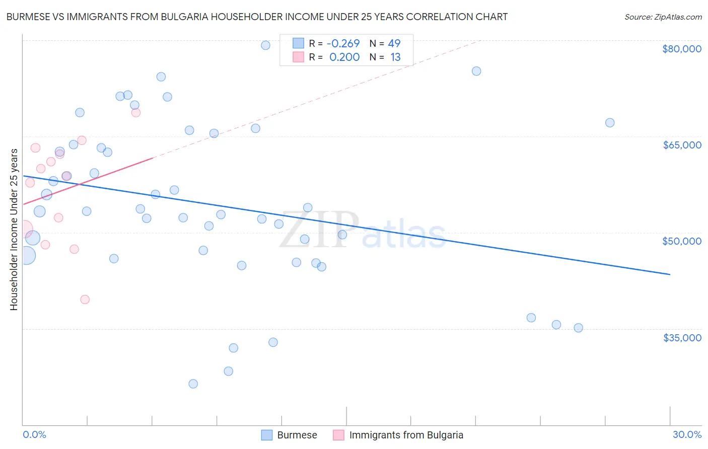 Burmese vs Immigrants from Bulgaria Householder Income Under 25 years